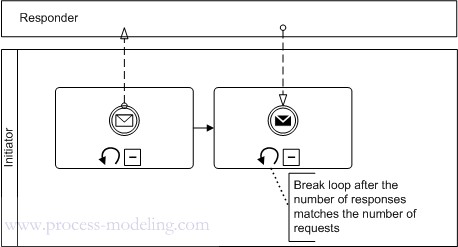 Looping Subprocess Emulating Parallel Multi-instance