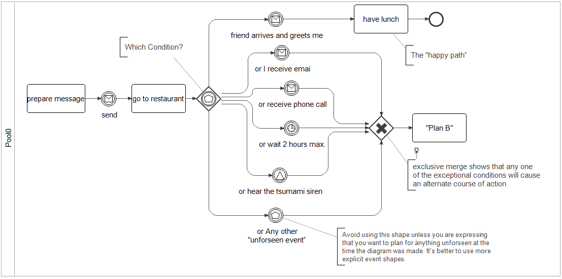 Full example of the event based gateway in action, using multiple events to avoid process deadlock.