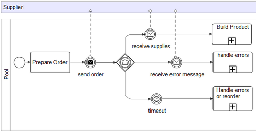 Ordering supplies with an error handling event and a timeout event