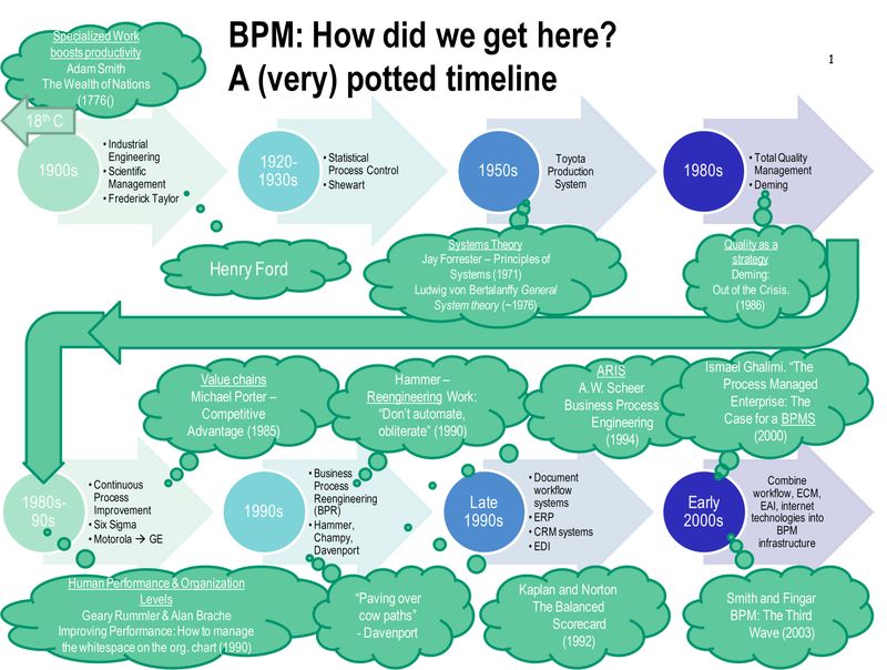 BPM Timeline