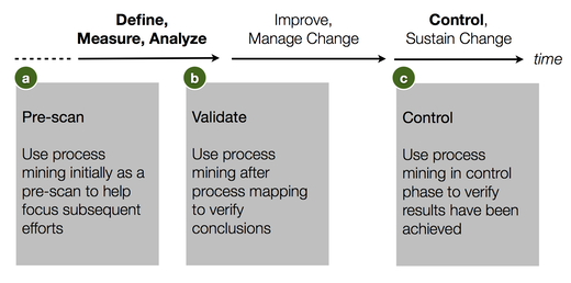 Figure 8: Project phases: Where process mining fits into your process improvement project