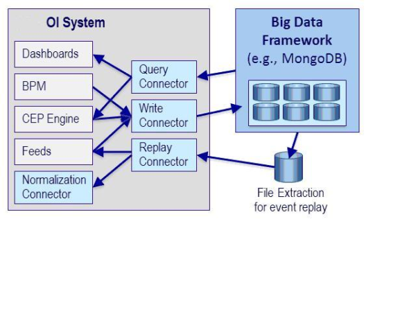 Operational Intelligence Integration with Big Data