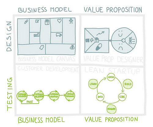 Design, Test, and Build Business Models & Value Propositions