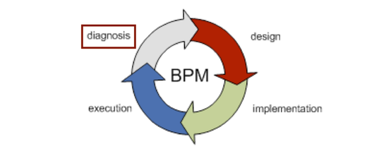 How Process Mining fits into the BPM lifecycle