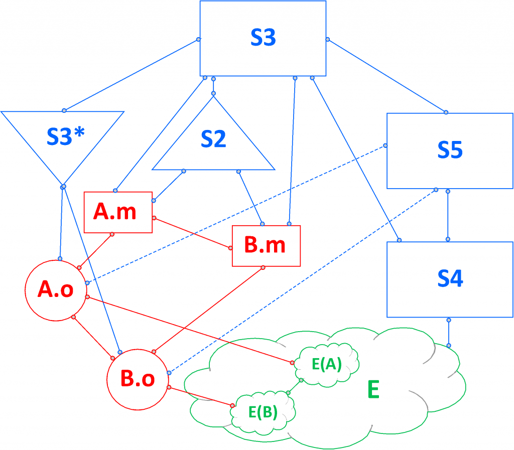 Circular Netwrok View Of The Viable System Model-2operations