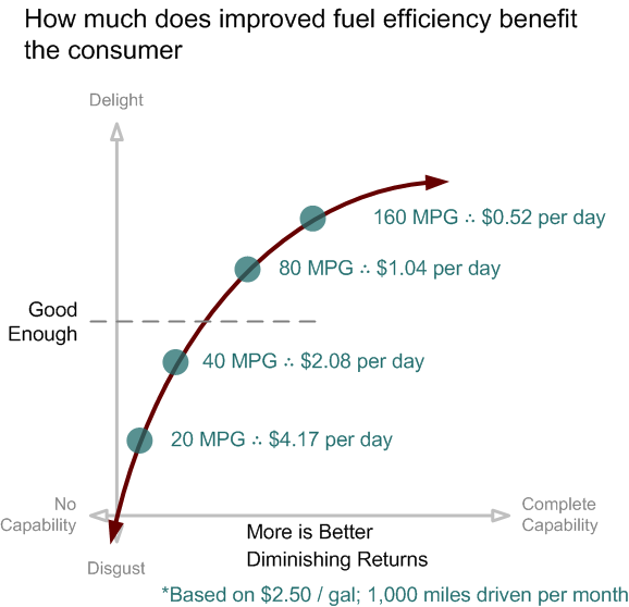 diminishing returns of benefits of fuel efficiency