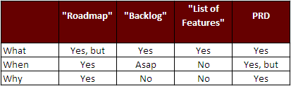 Roadmap vs Backlog
