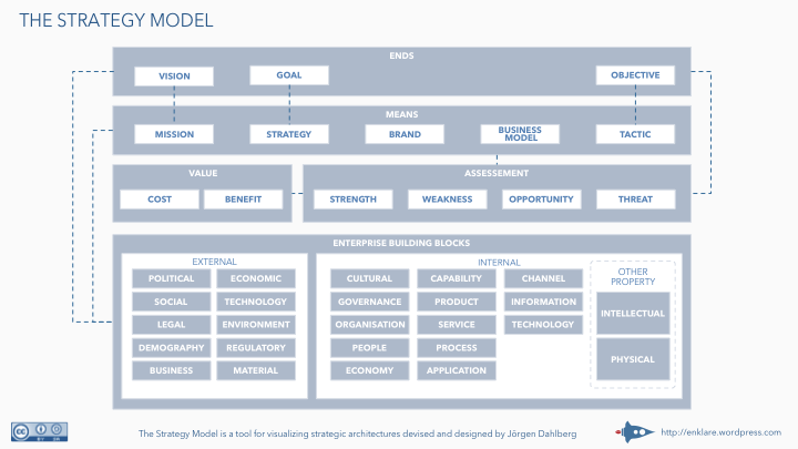 The Strategy Model