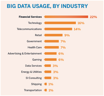 Big data usage