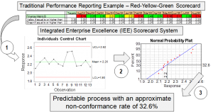 Business Process Management Key Process Indicators Predictive Scorecards