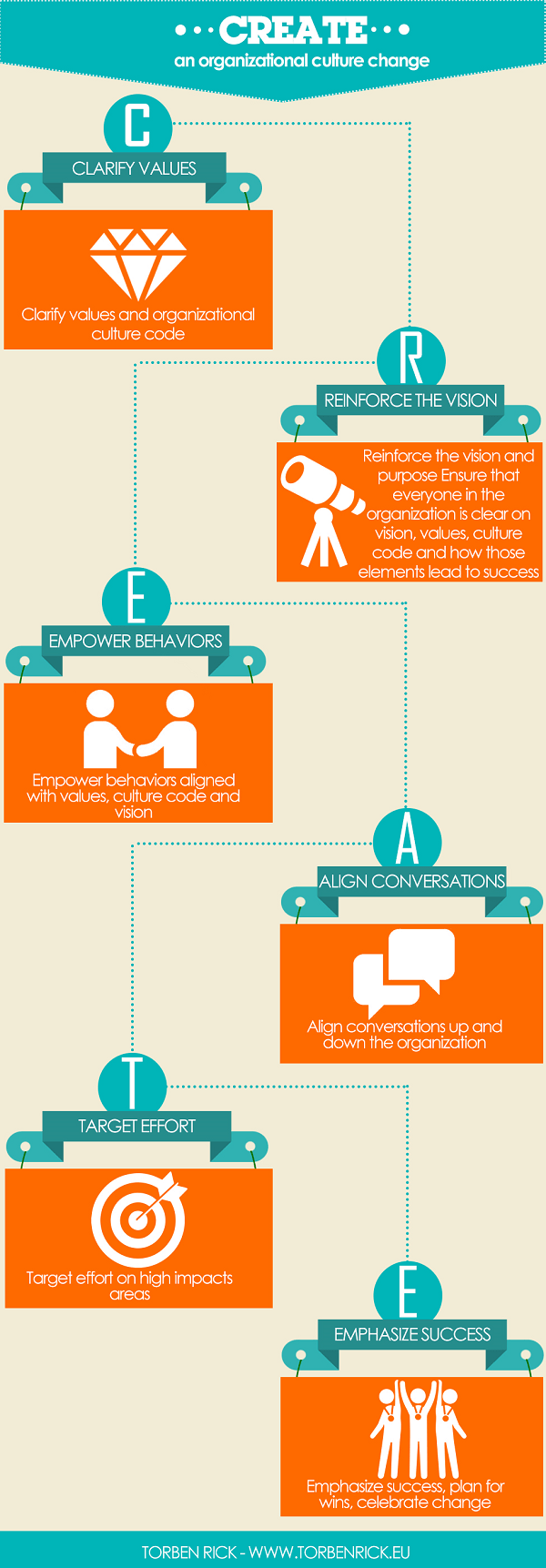 Infographic - CREATE a culture change