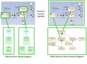 Differing Relations between BPMN and (Left) TDM, (right) DMN
