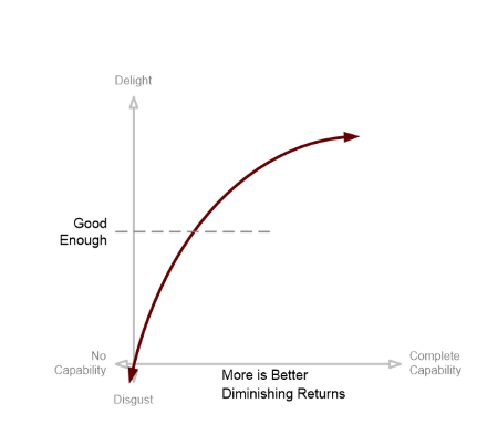 More is better Kano model - including diminishing returns