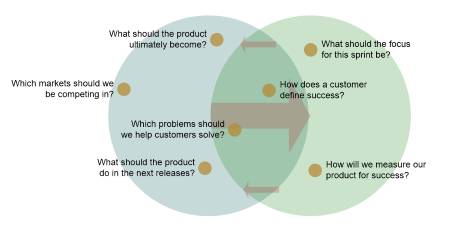 product manager and product owner Venn diagram