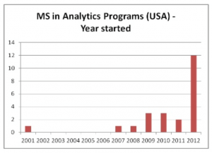 Chart of participation in analytics programs at universities