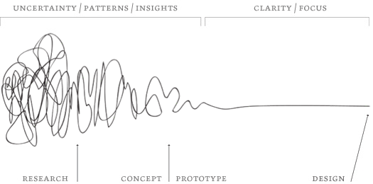 Damien Newman's squiggle diagram