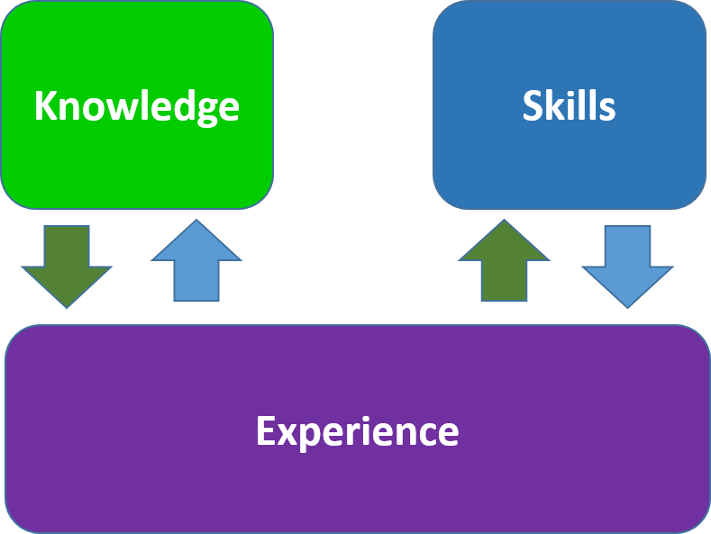 Knowledge experience. Experience. Картинка experience. Experience and knowledge. Знание skills.