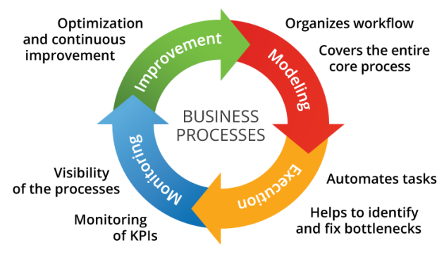 Business Process Management - BPM