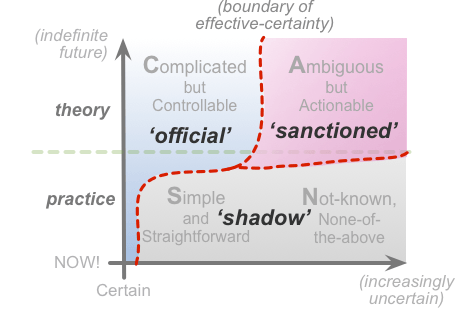Scan Diagram: Official vs. Shadow showing sanctioned Shadow Activity