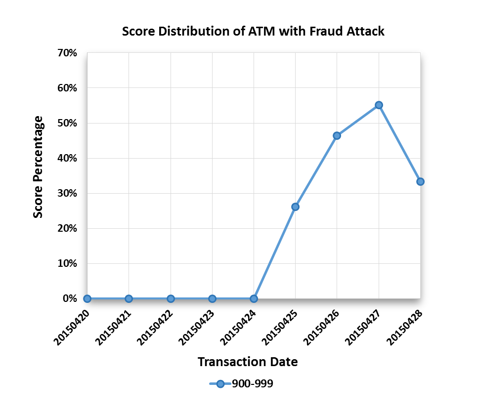 Chart showing four-day spike in fraud scores
