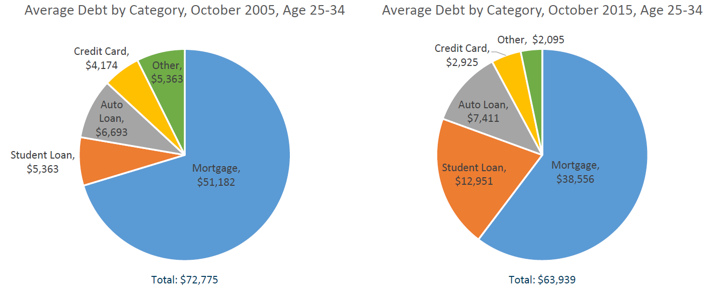 Average Debt by Category, October 2005 - 2015