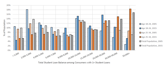 Total Student Loan Balances chart