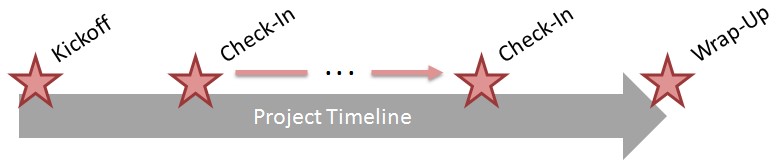 Project Review Board Timeline
