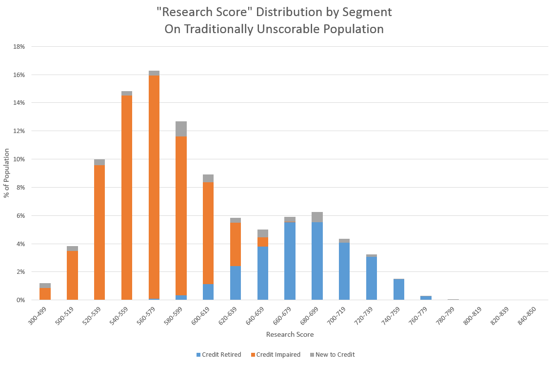 Distribution of score with loosened criteria