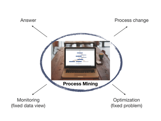 Possible outcomes of a process mining analysis