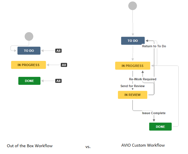 OOB Software Simplified Workflow vs. AVIO Custom Workflow