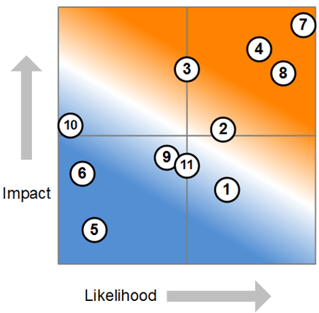 top 10 risks mapped against impact and likelihood scales