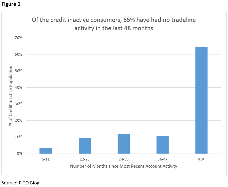 Chart showing inactive customers