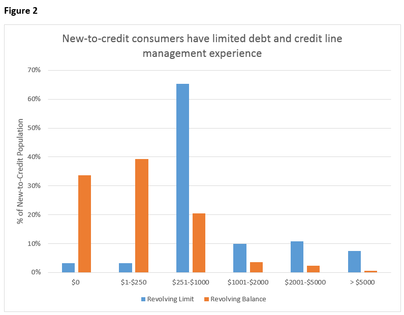 New to credit chart