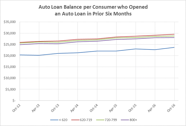 Auto Lending Credit Trends Graphic a4