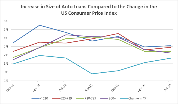 Auto Lending Credit Trends Graphic a5