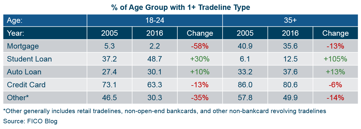 Chart showing which age groups 2005-2016 have which product types