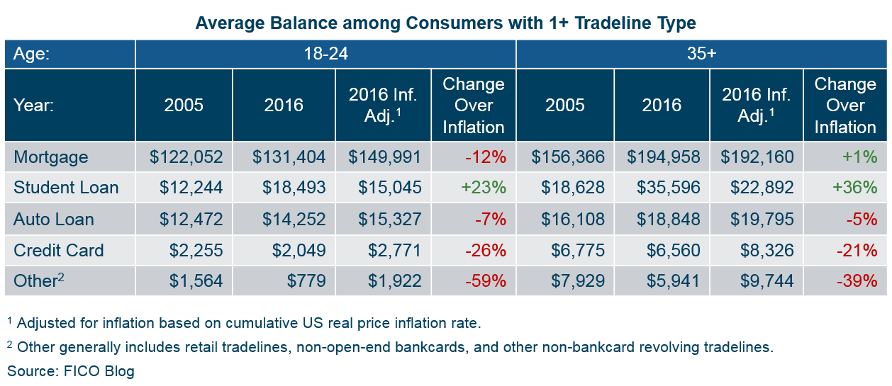 Chart showing average balance changes 2005-2016 for accounts
