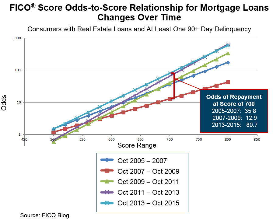 Mortgage score odds chart