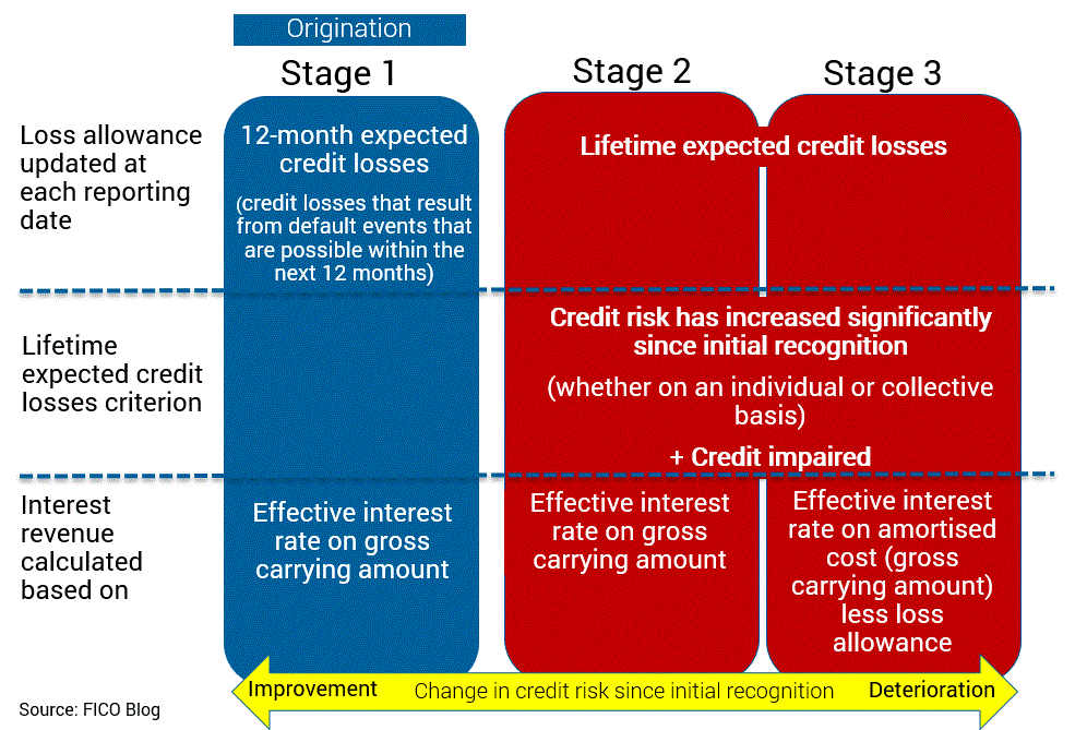 IFRS 9 chart showing three stages