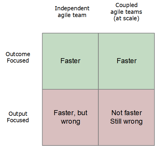 outcome vs output for agile at scale