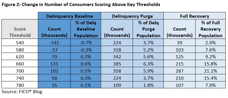 Chart showing how many consumers score above key FICO Score thresholds.