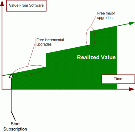 accelerated value realization from incremental releases