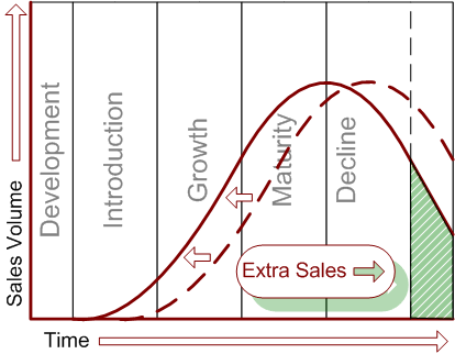 Accelerated revenue curve