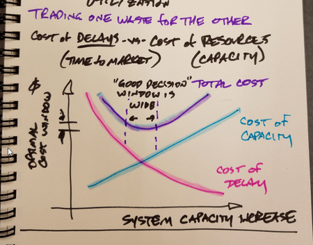 cost minimization curve for cost of delay