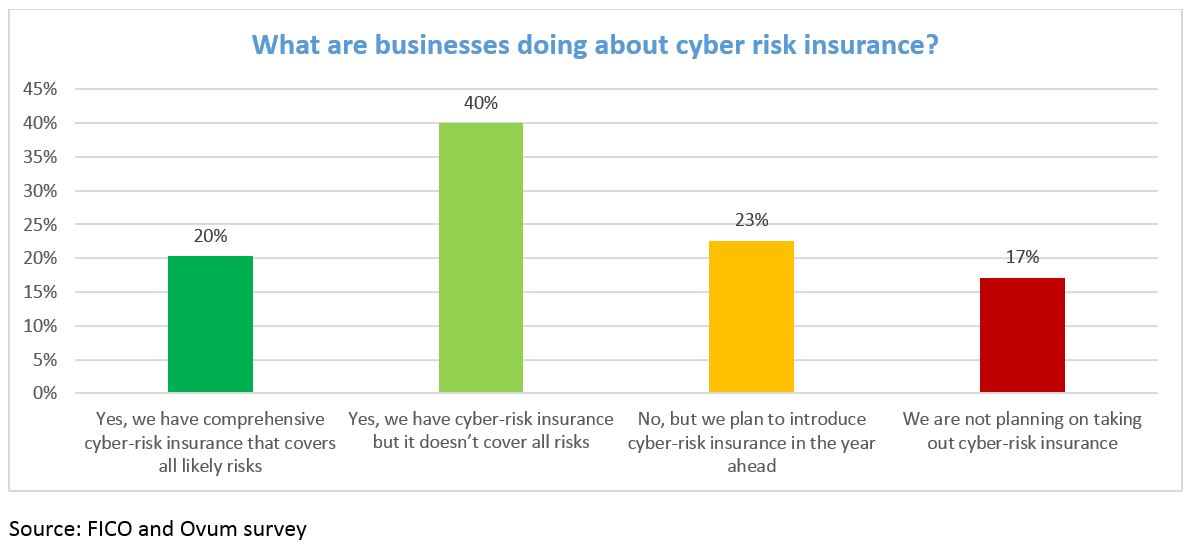 Chart showing cyber insurance
