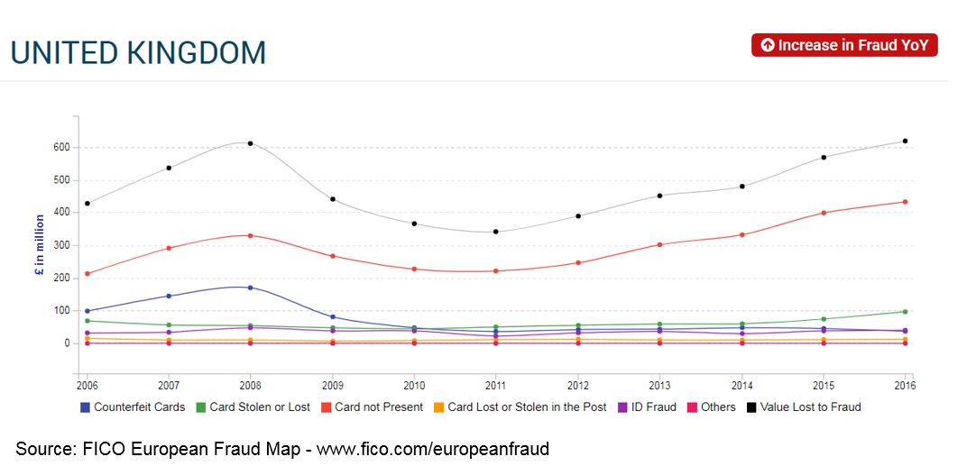 UK chart from FICO European Fraud Map