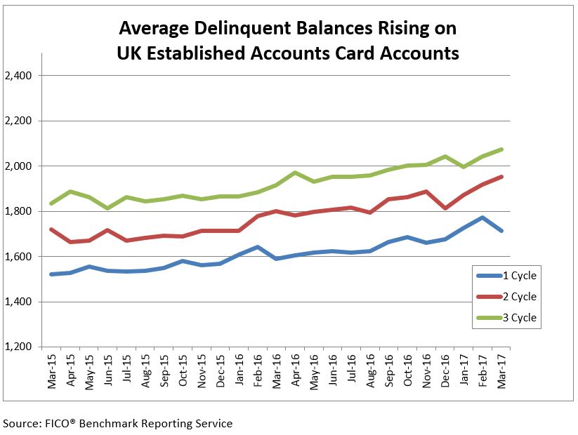 Chart showing rise in delinquent balances on Established cards