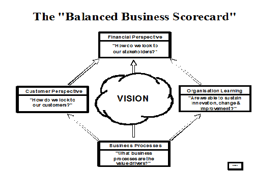 The Balanced Business Scorecard.png