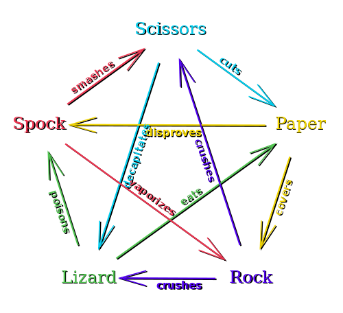 Rock, Paper, Scissor, Lizard, Spock rules diagram