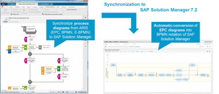 Process information is available in SAP Solution Manager 7.2 via BPMN process diagrams